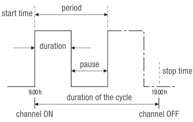 Cycle programming - Step 1