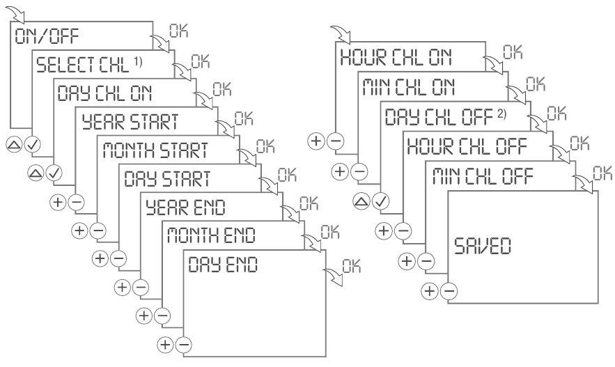 NO REPEAT - ON/OFF programming