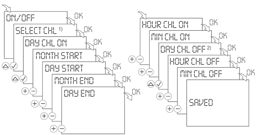 REPEAT - ON/OFF programming