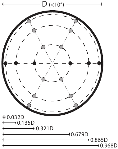Points de mesure appropri&eacute;s pour les conduits circulaires - Partie 1