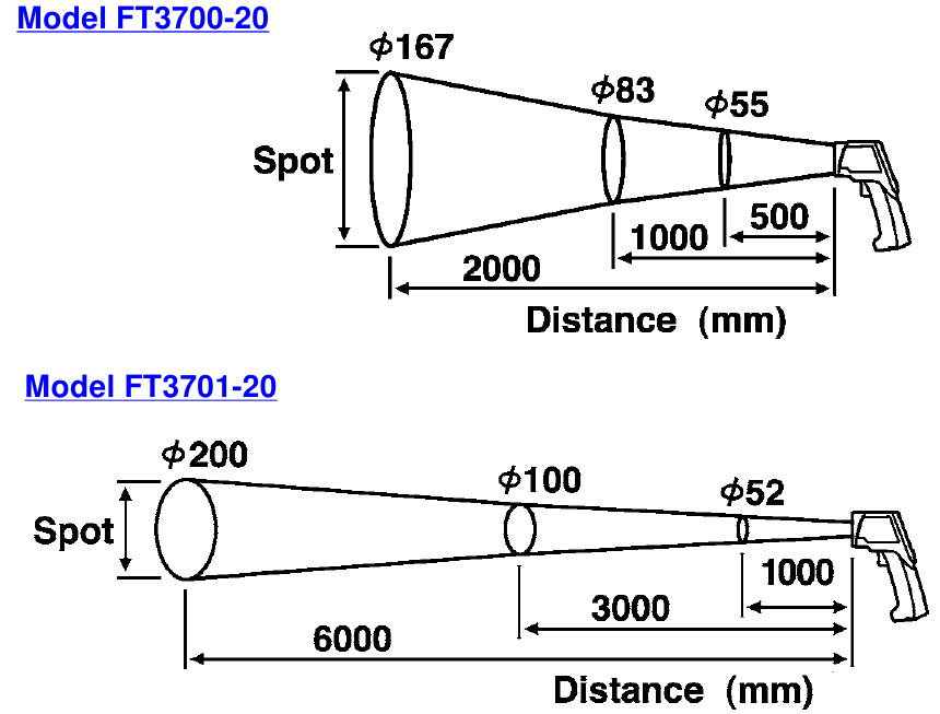 Measurement field of view