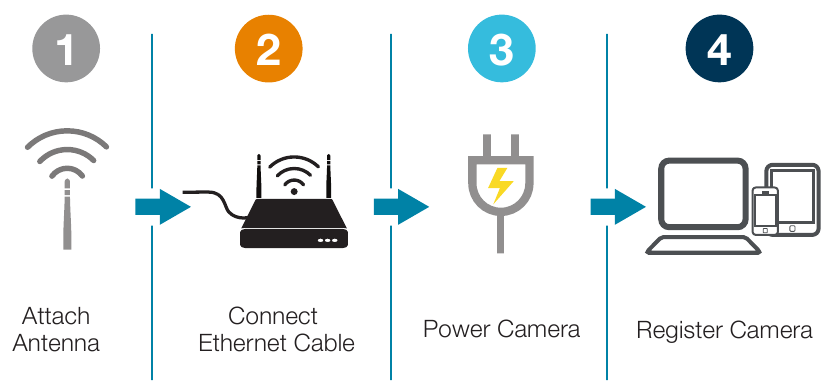Get Started in Four Easy Steps