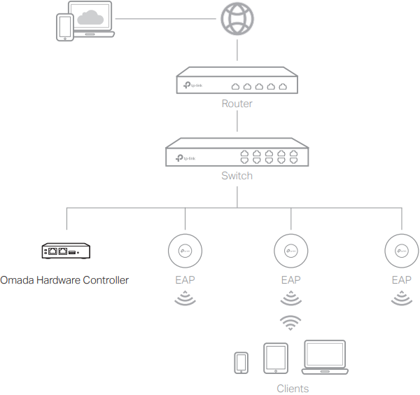 Via Omada Hardware Controller