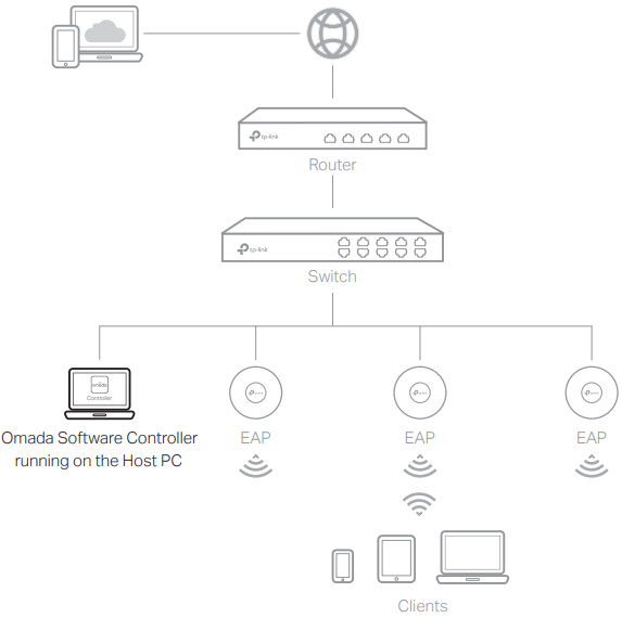 Via Omada Software Controller