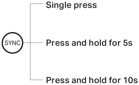 Prezentare generală a butonului SYNC