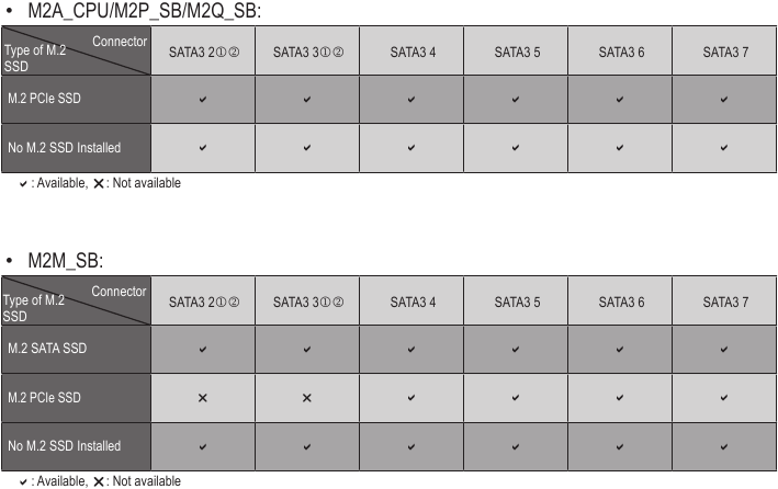 Upozorněn&iacute; k instalaci konektorů M.2 a SATA