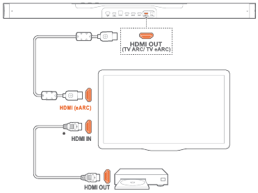 Prisijungimas prie televizoriaus ir skaitmeninių įrenginių - HDMI eARC