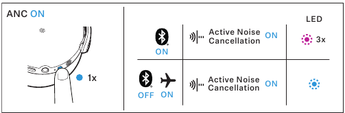 Activating the active noise cancellation ANC