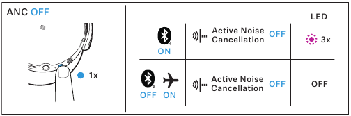Deactivating the active noise cancellation ANC