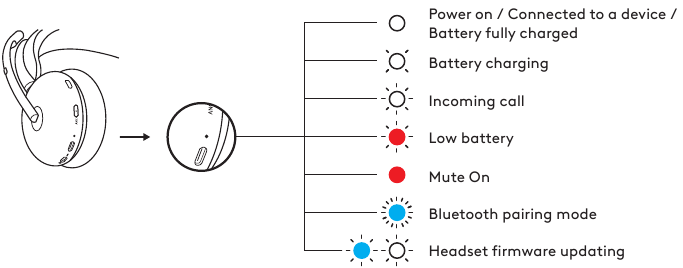 INDICATORE LUMINOSO DEL DISPOSITIVO