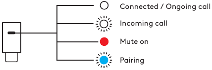 INDICATORE LUMINOSO DEL RICEVITORE