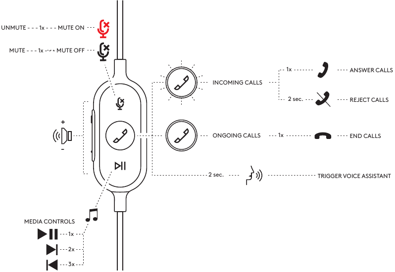 CONTROALELE &Icirc;N LINIE ALE DISPOZITIVULUI ȘI LUMINA INDICATOR
