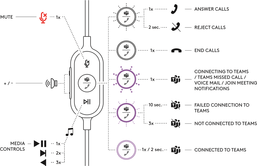 CONTROALELE &Icirc;N LINIE ALE CĂȘTILOR ȘI LUMINA INDICATOR - Partea 1